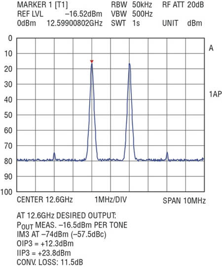 图 2：三阶互调杂散的测量值为 -74dBm，建议在 12.6GHz 频率条件下具有一个 +23.8dBm 的 IIP3。