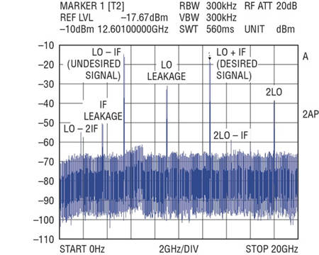 图 3：宽带输出频谱示出了所有影响输出滤波器要求的杂散分量