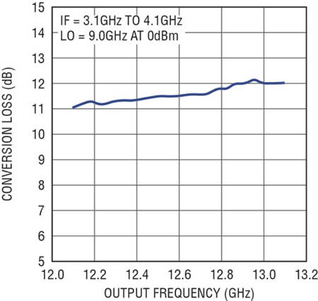 图 4：上变频混频器的转换损耗为 12dB，但是在 12.6GHz 载频条件下，其于 1GHz 带宽内具有 1dB 的平坦度。