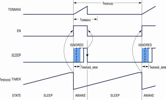 图 3b：/SLEEP 切换 (主动式系统) 时 LTC2956 的工作情况