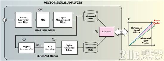 图 1：VSA 通过比较实测输入信号与理想再生基准信号来确定 EVM