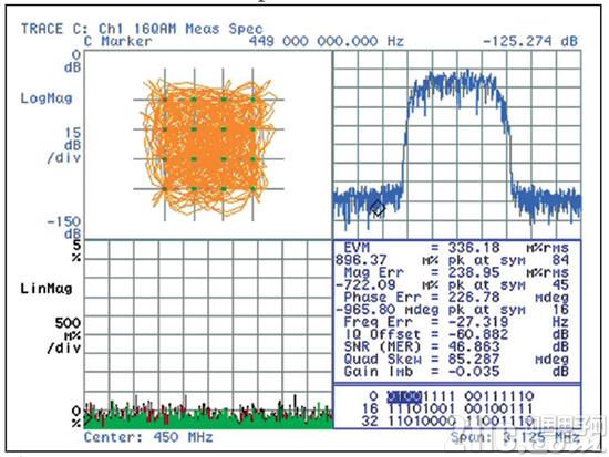 图 3：450MHz LO 信号条件下的 EVM