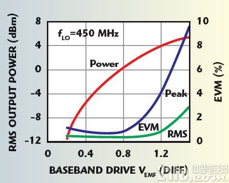 图 4：EVM 与调制器输出功率的关系
