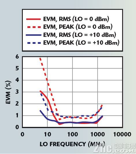 图 5：EVM 与 LO 频率的关系