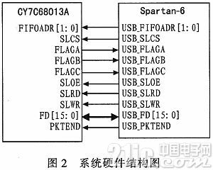 基于USB2．0协议的通用测控通信接口设计