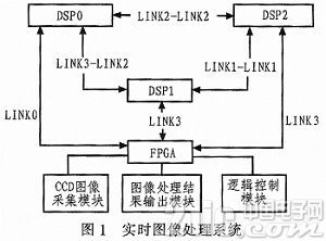 基于TS201的实时图像处理系统链路口通信设计