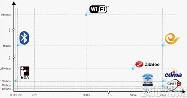 短距離無線通訊加盟物聯(lián)網(wǎng) 前途無量