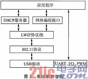 用RT5370模塊實現(xiàn)的低成本嵌入式WiFi系統(tǒng)