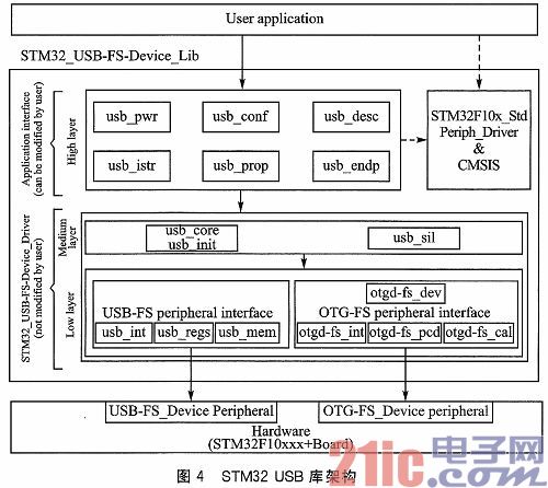 用RT5370模塊實現(xiàn)的低成本嵌入式WiFi系統(tǒng)