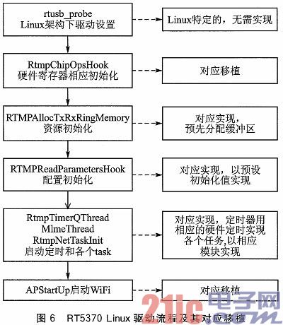 用RT5370模塊實現(xiàn)的低成本嵌入式WiFi系統(tǒng)