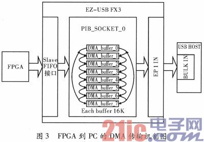 基于USB3．0协议的PC与FPGA通信系统的设计