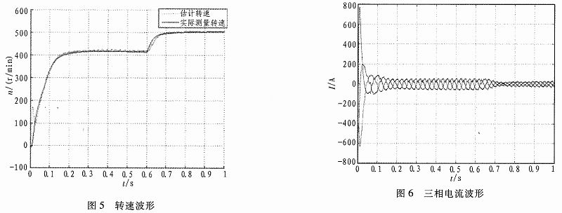 基于MRAS的永磁同步电机矢量控制系统仿真研究