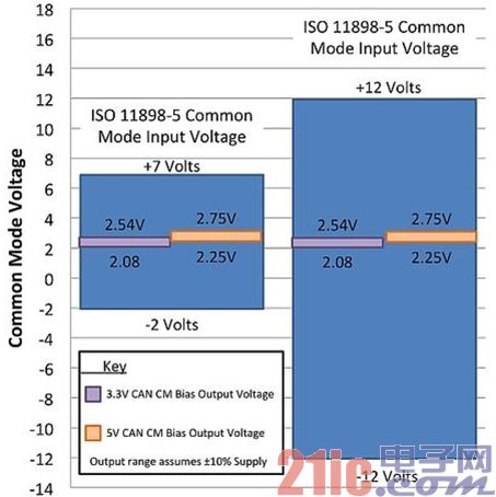 图3：CAN共模范围