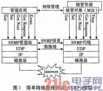 基于AT91SAM9260工控機平臺的SNMP協(xié)議實現(xiàn)