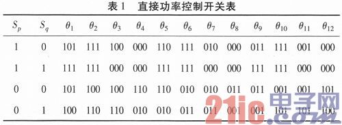 風(fēng)力發(fā)電系統(tǒng)變流器的直接功率控制策略