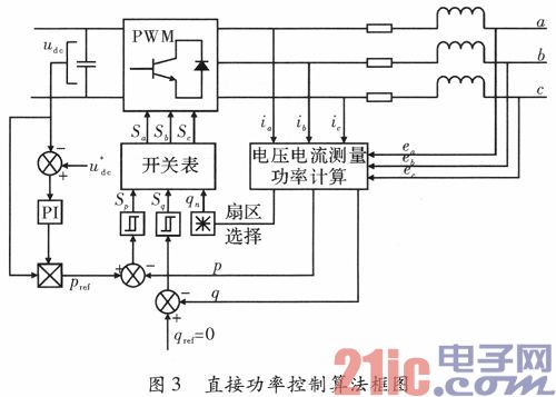 風(fēng)力發(fā)電系統(tǒng)變流器的直接功率控制策略