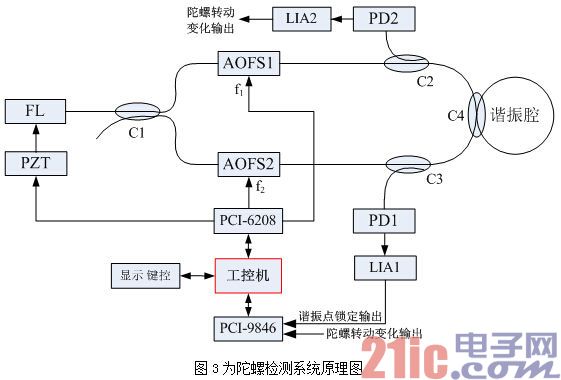 PCI-9846在光學(xué)陀螺頻率鎖定跟蹤研究中的應(yīng)用(機(jī)器人網(wǎng))