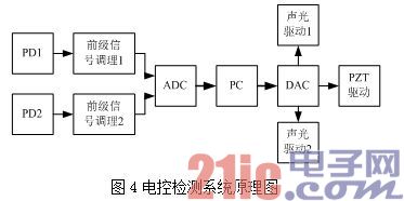 PCI-9846在光学陀螺频率锁定跟踪研究中的应用(机器人网)