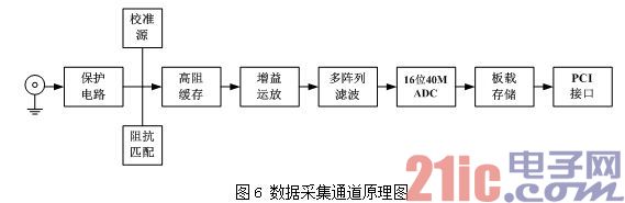 PCI-9846在光學(xué)陀螺頻率鎖定跟蹤研究中的應(yīng)用(機(jī)器人網(wǎng))