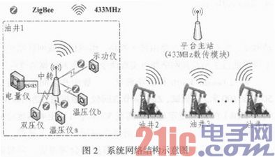 ZigBee无线传感器网络技术在油田信息采集系统中的应用