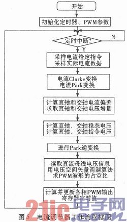 基于STM32F407的永磁同步電機伺服控制器設(shè)計