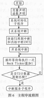 基于PIC16F877A的永磁無(wú)刷直流電機(jī)的控制器設(shè)計(jì)