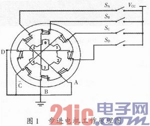 基于FPGA的步進電機優(yōu)化控制