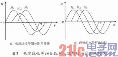 基于FPGA的步進(jìn)電機(jī)優(yōu)化控制