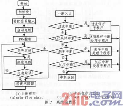 電動(dòng)摩托車(chē)用無(wú)刷直流電機(jī)控制系統(tǒng)的設(shè)計(jì)