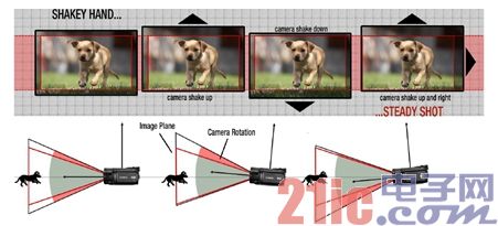 图1. 数字影像稳定(DIS)使用像素映射方法通过软件来稳定图像。