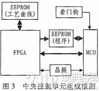 基于單片機(jī)和FPGA的空間材料高溫爐控制系統(tǒng)