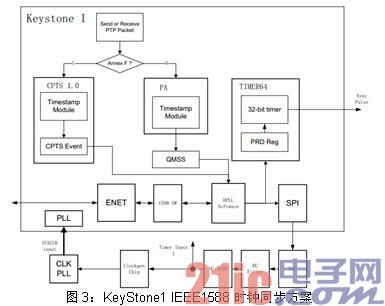 图3：KeyStone1 IEEE1588 时钟同步方案