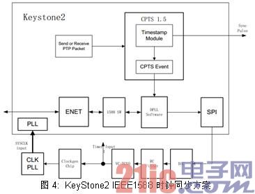 图4:  KeyStone2 IEEE1588 时钟同步方案 