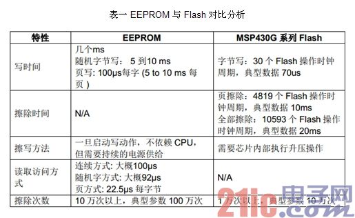 表一 EEPROM 与Flash 对比分析