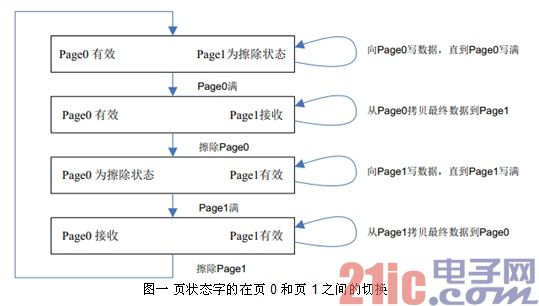 圖一 頁(yè)狀態(tài)字的在頁(yè)0 和頁(yè)1 之間的切換