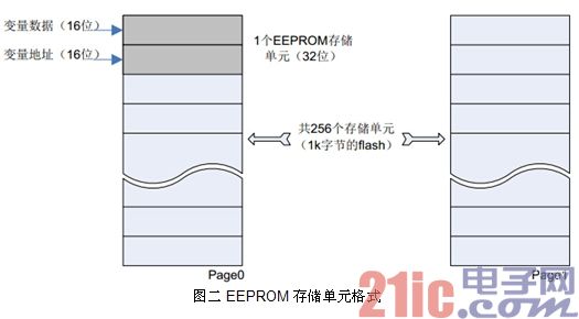 图二 EEPROM 存储单元格式