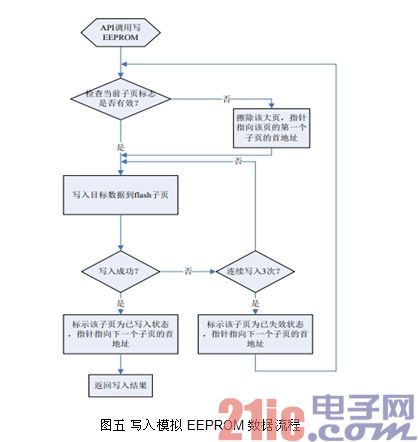 圖五 寫入模擬EEPROM 數(shù)據(jù)流程