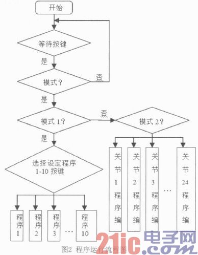 基于STC89C52單片機(jī)的熒光舞設(shè)計(jì)