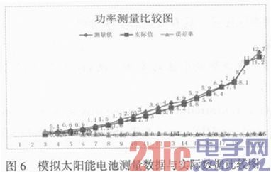 基于AVR單片機(jī)的太陽能發(fā)電量檢測(cè)裝置的設(shè)計(jì)