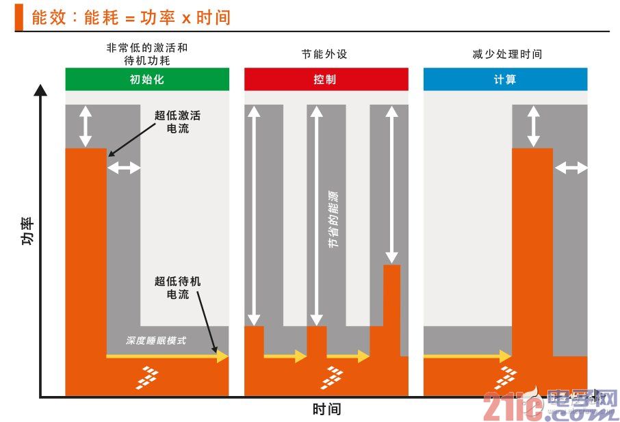 圖 1：Kinetis L系列MCU可在應(yīng)用的所有階段，即初始化、控制和計(jì)算階段，大大提高能效。