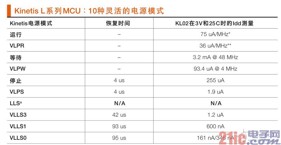 表 1：Kinetis L系列MCU將傳統(tǒng)的電源模式擴(kuò)展至10種靈活的模式，支持各種應(yīng)用用例。