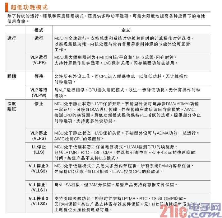 表 2：初級電源模式術(shù)語