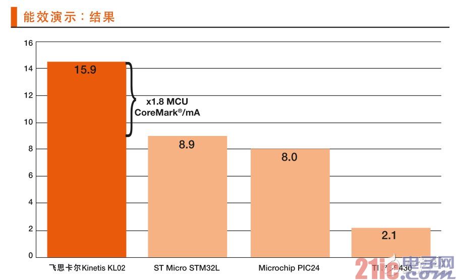 圖 2：Kinetis KL02 MCU集一流的處理能力與卓越的低功耗運行于一身，以測量結(jié)果為15.9 CoreMark/mA，的優(yōu)異成績勝出。