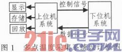 基于LabVIEW的多點(diǎn)溫度采集實(shí)驗(yàn)開發(fā)系統(tǒng)設(shè)計(jì)