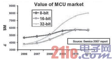 MCU 市场的价值
