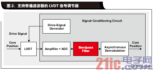 支持带通滤波器的LVDT信号调.gif