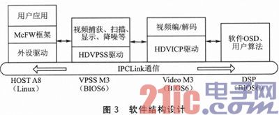 基于多核DSP处理器DM8168的视频处理方法