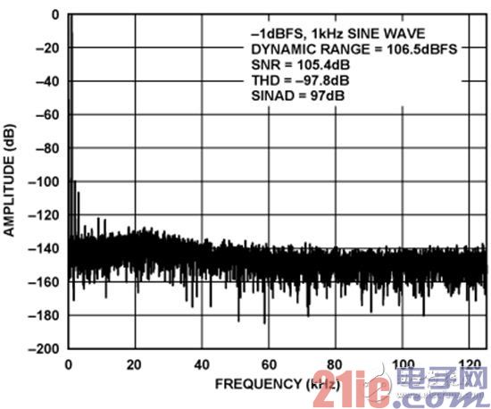 AD8475至AD7176-2的FFT性能（1 kHz、-1 dBFS输入音、16384点FFT）