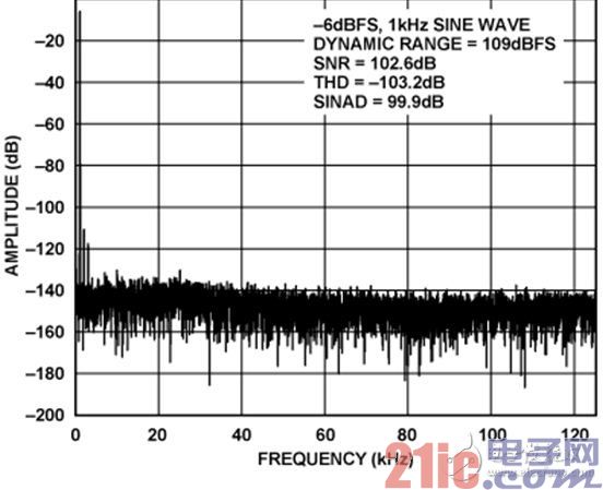 AD8475至AD7176-2的FFT性能（1 kHz、-6 dBFS输入音、16384点FFT）