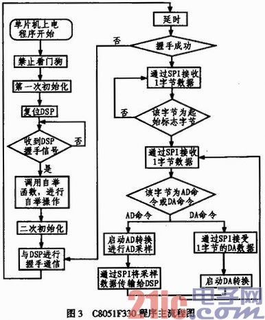 帶自舉功能的DSP外設擴展模塊設計